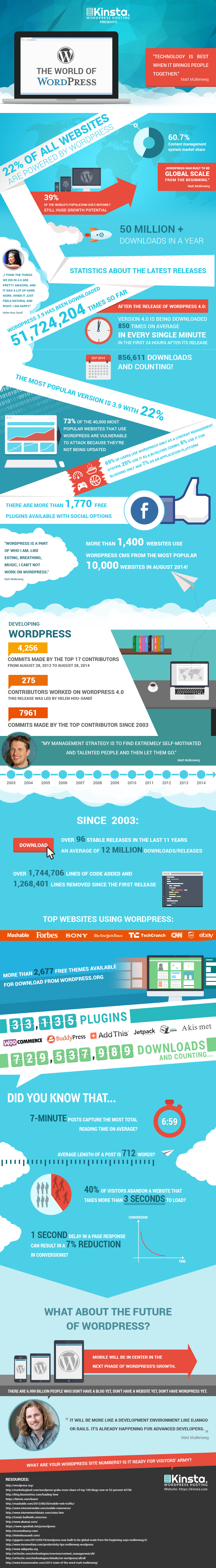 Facts About WordPress