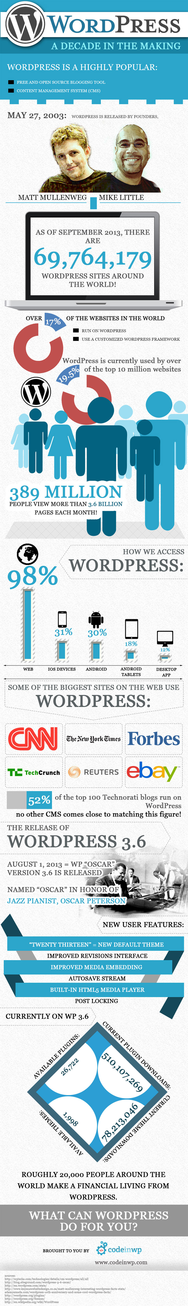 Wordpress Facts