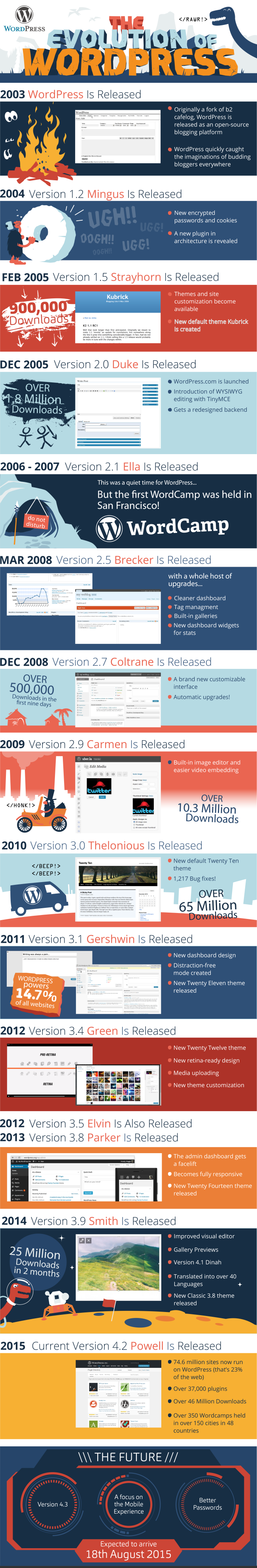 The Evolution of WordPress